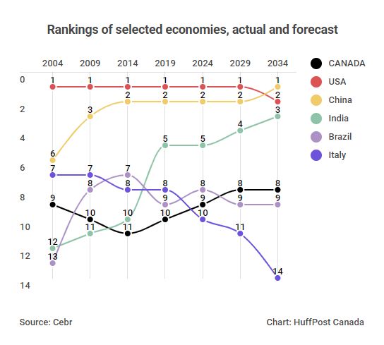 Canada's economy will surpass Brazil and Italy to become the world's eighth-largest over the next decade, Cebr predicts.