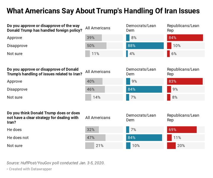 Views about Trump's foreign policy -- and strategic vision -- are sharply polarized.