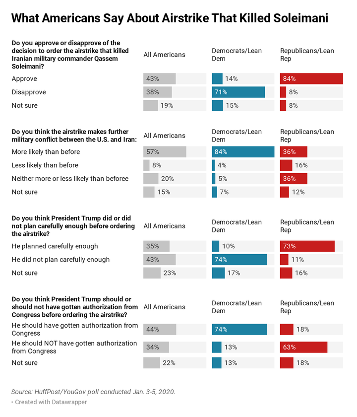 Most of the public sees the strike as increasing the chances of further military conflict.