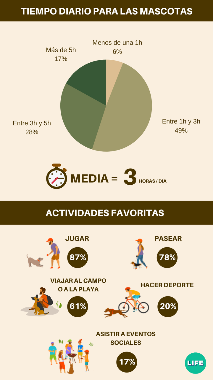 Tiempo dedicado a las mascotas por sus dueños. Fuente: tiendanimal.es