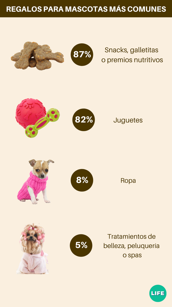 Regalos más populares para mascotas. Fuente: tiendanimal.es.