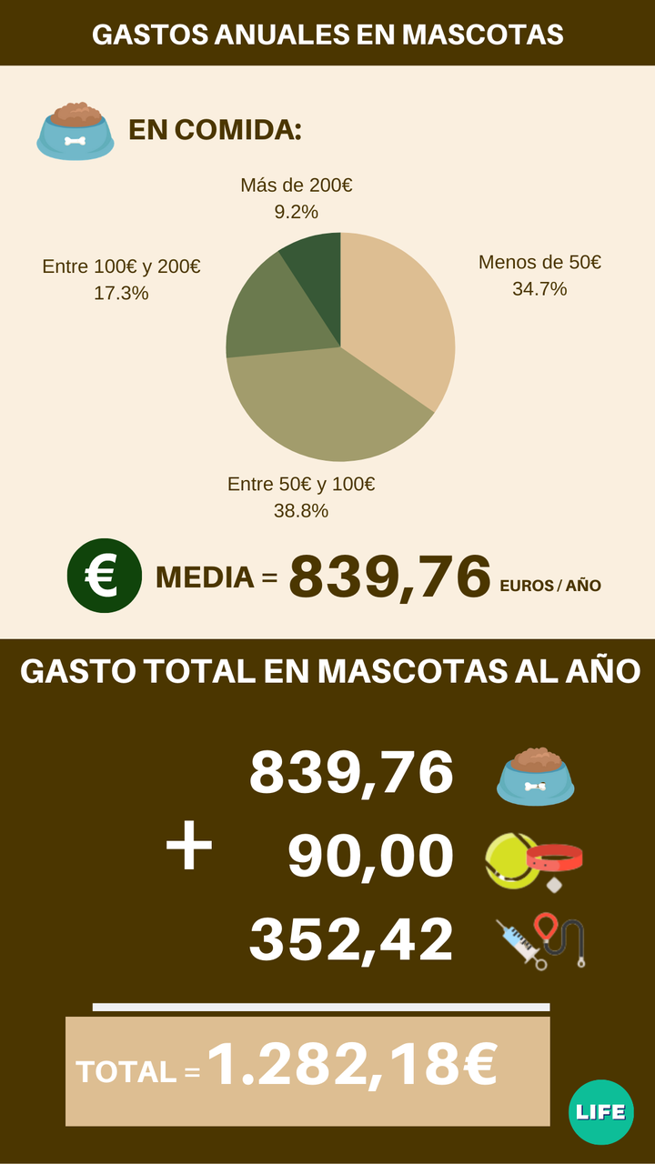 Gasto en comida y gasto total en mascotas en España. Fuente: tiendanimal.es