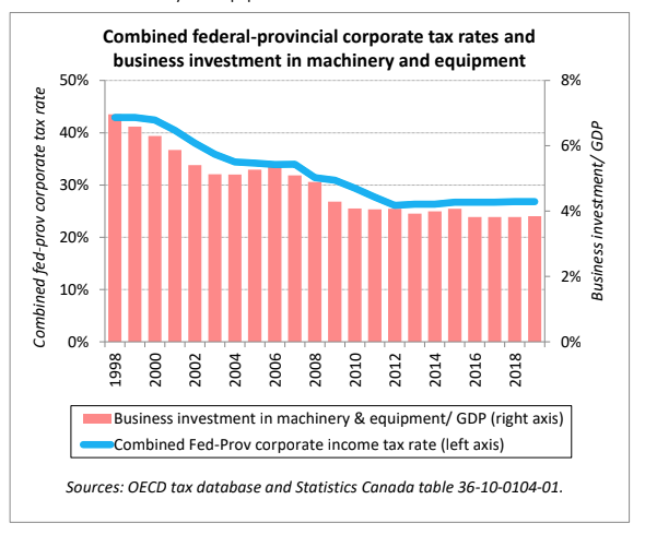 Even though tax cuts were supposed to spur business investment, this chart from CTF's report shows investment "fell in lock step" with corporate taxes.