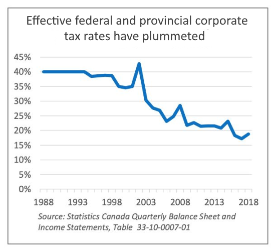 This chart from Canadians for Tax Fairness shows the effective combined federal and provincial corporate tax rate has been in decline for more than two decades.