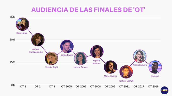 Comparativa de la audiencia de las finales de 'OT'. Fuente: Barlovento.