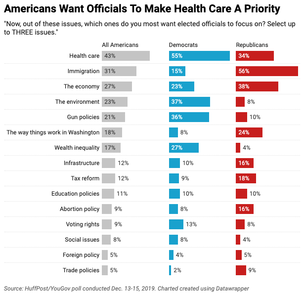 In a new HuffPost/YouGov poll, Americans say elected officials should focus on health care, immigration and the economy.