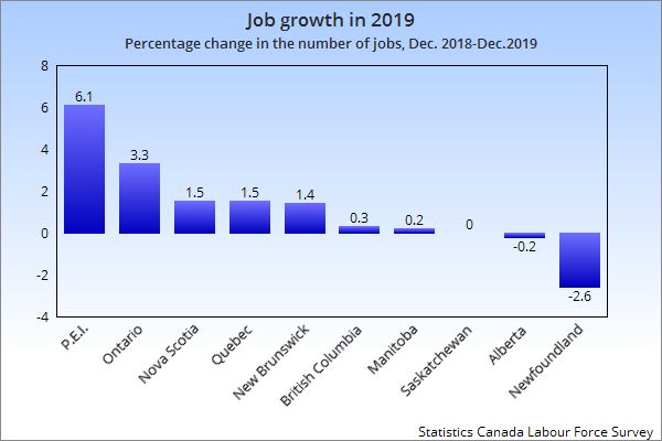 Ontario Accounted For 76% Of The Job Growth In Canada Over The Past