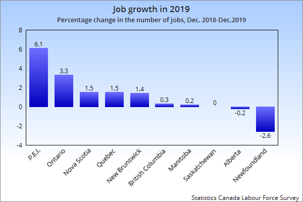 This chart of percentage growth in jobs by province shows P.E.I., Ontario, Nova Scotia, Quebec and New Brunswick saw solid job growth in 2019, while British Columbia and Manitoba saw weak job growth, Saskatchewan saw no growth and Alberta and Newfoundland lost jobs.