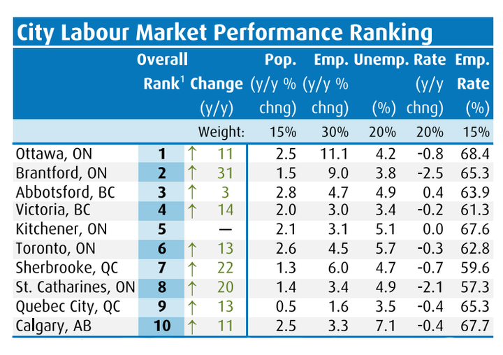 BMO Economics' labour market report card shows Ottawa ranking as the best city in Canada for work, followed by Brantford, Ont., and Abbotsford, B.C.