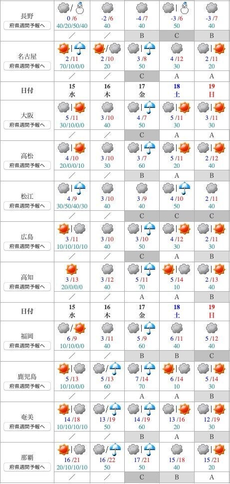 センター試験がある週末の各地の天気は