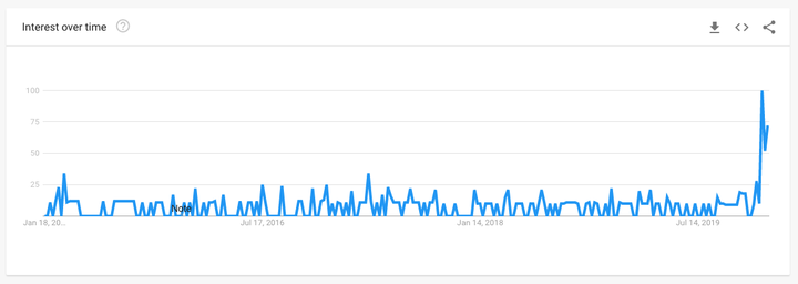 This chart from Google Trends shows a sudden recent spike in searches for "Saanich," the town where Meghan and Harry stayed in British Columbia over the holidays.