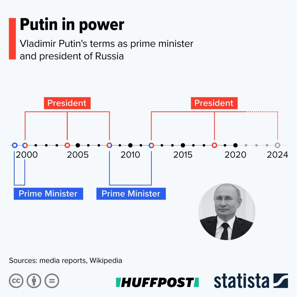 Putin's time in power – a timeline 