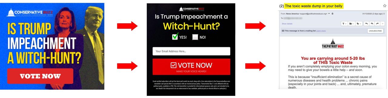 Pro-Trump news sites are running Google ads with partisan, clickbait polls to draw people in. In order to vote in the polls, people need to submit their email addresses. They will then be spammed with emails pushing alarming medical misinformation.