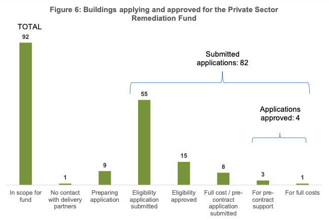 Latest government figures on its Private Sector Remediation Fund.