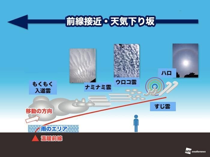 天気が下り坂になる時に見える雲