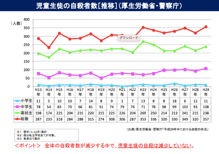 児童生徒の自殺者数〔推移〕