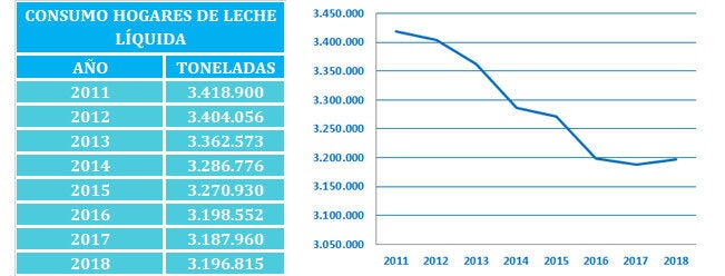 Consumo de leche en España, según la encuesta de consumo en los hogares del Ministerio de Agricultura.