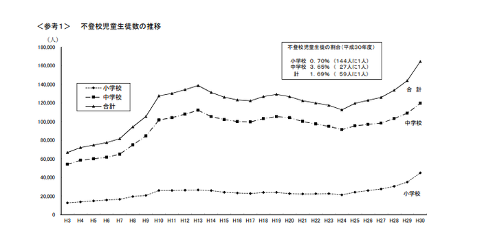 「平成 30 年度 児童生徒の問題行動・不登校等生徒指導上の諸課題に関する調査結果より」