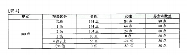 聖マリアンナ医科大学を調査した第三者委員会が公表したデータ