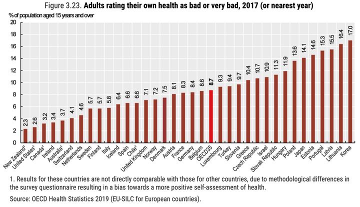 自分の健康状態が「悪い」「とても悪い」と答えた人の割合（Health at a Glance 2019より）