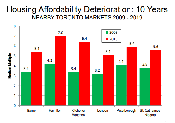 This chart from Demographia shows that, between 2009 and 2019, the ratio of house prices to income has increased sharply in cities near Toronto, namely Barrie, Hamilton, Kitchener-Waterloo, London, Peterborough and St. Catharines-Niagara.