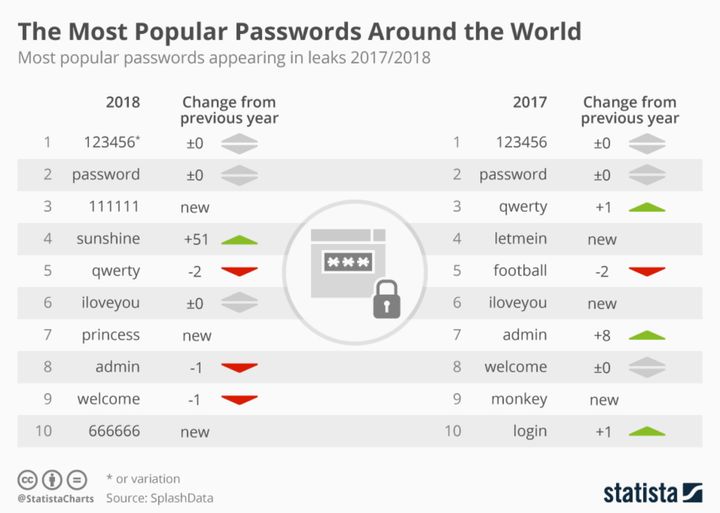 サイバー犯罪者が喜ぶパスワードの数々