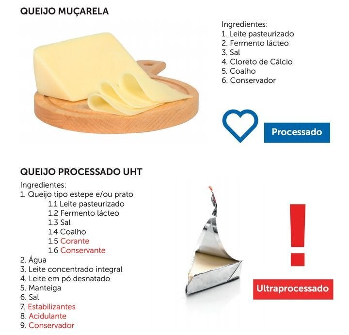 Diferença na composição entre queijo muçarela e Polenguinho.