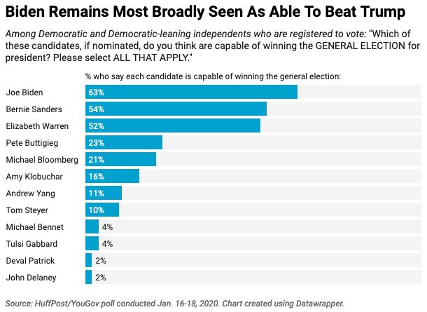 Majorities of Democratic and Democratic-leaning voters see Biden, Sanders and Warren as capable of defeating Trump in this November's general election.