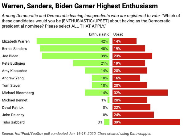 Democratic and Democratic-leaning voters are most likely to be excited about the prospect of nominating Warren, Sanders or Biden.