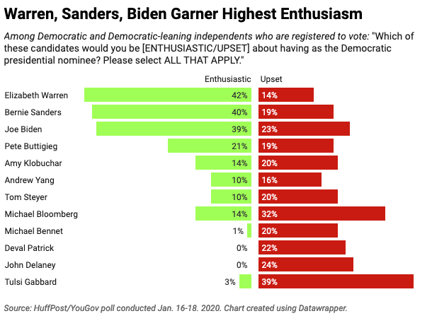 Democratic and Democratic-leaning voters are most likely to be excited about the prospect of nominating Warren, Sanders or Bi