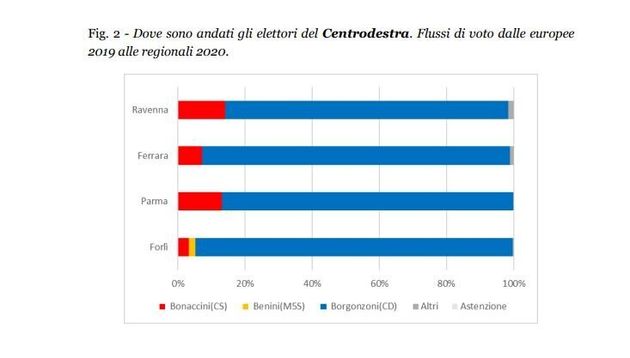 Dove sono andati gli elettori del Centrodestra. Flussi di voto dalle europee 2019 alle regionali 2020...