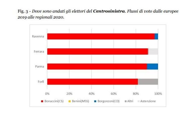 Dove sono andati gli elettori del Centrosinistra. Flussi di voto dalle europee 2019 alle regionali 2020...