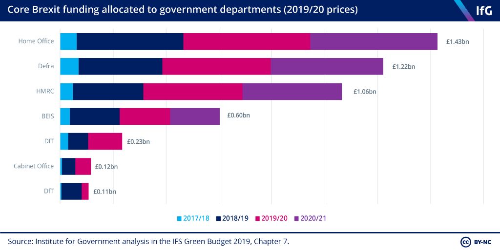 The amount of money that has been given to government departments for Brexit preparations each year, according to the Institute for Government 