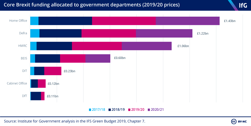 The amount of money that has been given to government departments for Brexit preparations each year, according to the Institute for Government