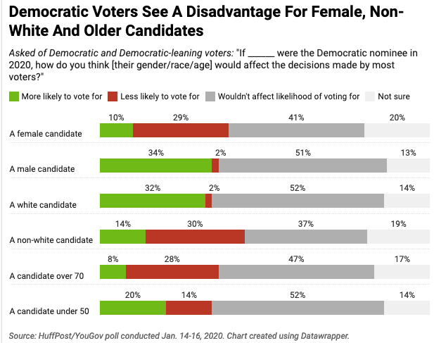 In other words, voters feel better about candidates who largely look like the vast majority of past U.S. presidents.