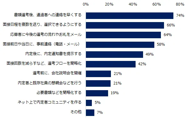 内定の後にやめますの連絡 選考辞退の対策をしていますか 調査結果 ハフポスト