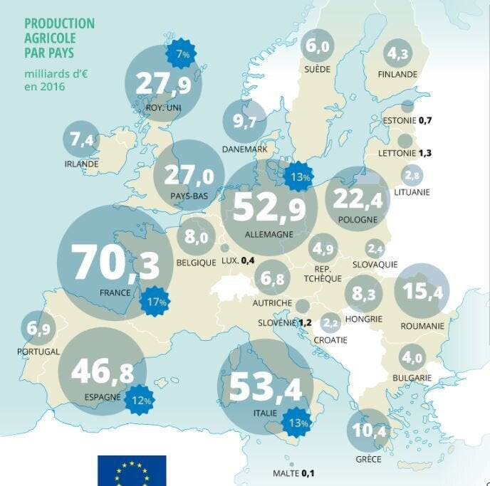 Agricultural production by country within the European Union