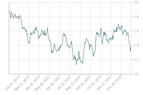 Government of Canada benchmark bond yields. 