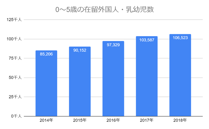 0〜５歳の在留外国人・乳幼児数