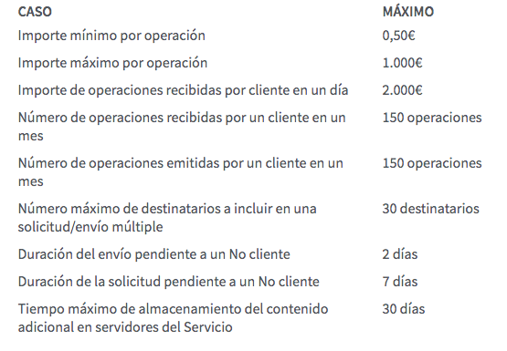 Límites de pagos por Bizum.
