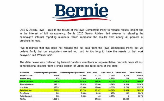 Bernie Sanders dévoile les chiffres récoltés par ses volontaires dans 40% des bureaux de