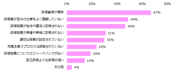 定期的な仕事の評価は大事 でも 半数の人が実際の評価に満足していないと回答 ハフポスト