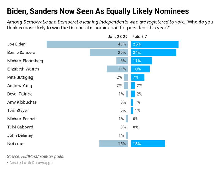 In a new HuffPost/YouGov poll, 25% of Democratic and Democrat-leaning voters think Joe Biden is likely to win the nomination, down from 43% in January.