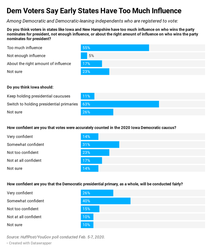 In a new HuffPost/YouGov poll, most Democratic and Democrat-leaning voters say early states have too much influence on the nomination. Sentiments four years ago were similar.