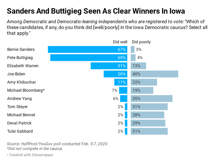 In a new HuffPost/YouGov poll, about two-thirds of Democratic and Democrat-leaning voters say Sanders and Buttigieg did well in the first caucus.