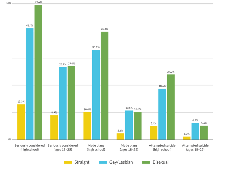 Bisexual high schoolers have higher rates of suicidal ideation than their straight or gay peers. 