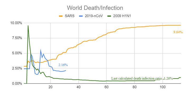L'évolution du taux de mortalité dans le temps du nouveau coronavirus, du Sras et de la grippe H1N1