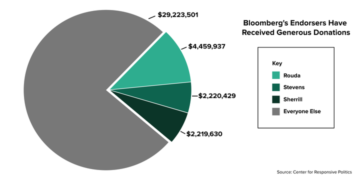 Some 23% of Bloomberg's electoral spending in 2018 went to three House Democrats who are now endorsing him for president.