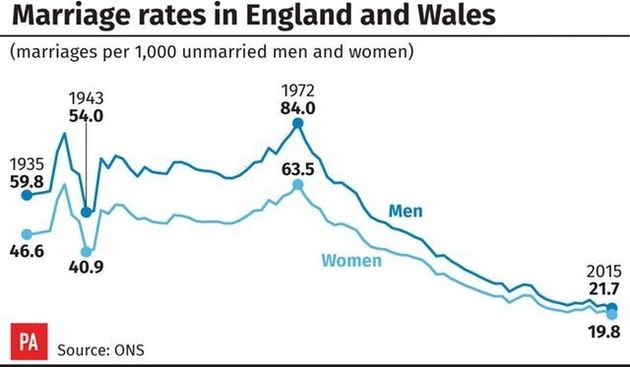 Marriage Rates For Opposite Sex Couples Dip To Lowest Level Since