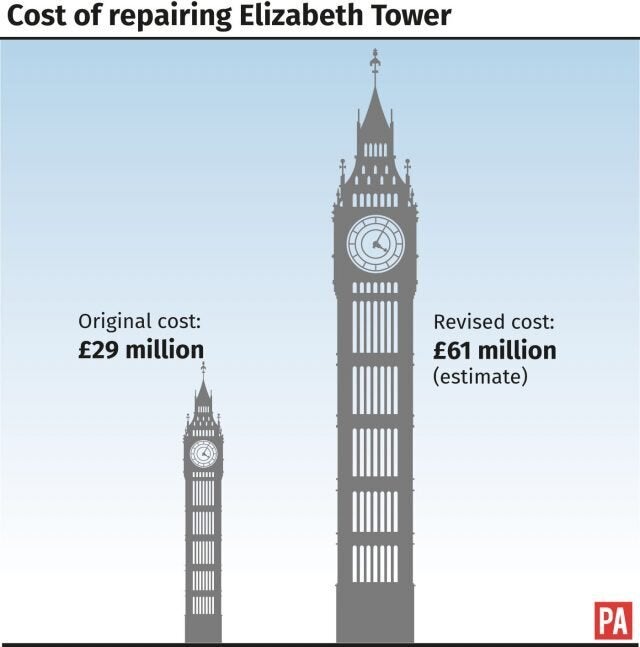 Big bill for Big Ben: cost of renovating Elizabeth Tower rises to